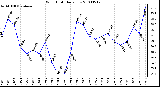 Milwaukee Weather Wind Chill Daily Low