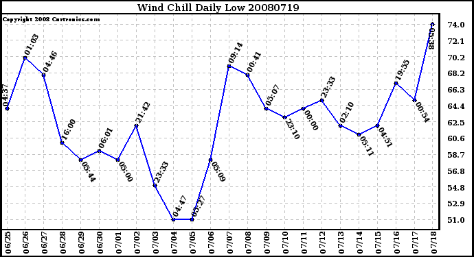 Milwaukee Weather Wind Chill Daily Low