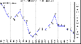 Milwaukee Weather Wind Chill (Last 24 Hours)