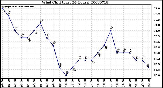 Milwaukee Weather Wind Chill (Last 24 Hours)