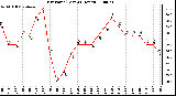 Milwaukee Weather Dew Point (Last 24 Hours)