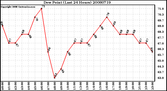 Milwaukee Weather Dew Point (Last 24 Hours)