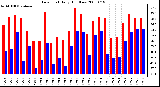 Milwaukee Weather Dew Point Daily High/Low