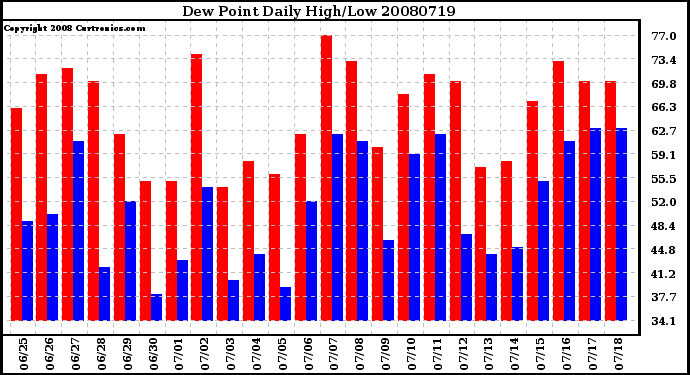 Milwaukee Weather Dew Point Daily High/Low