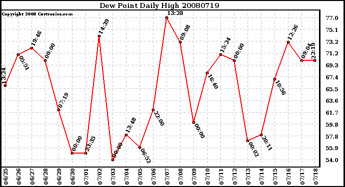 Milwaukee Weather Dew Point Daily High