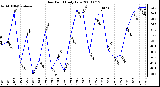 Milwaukee Weather Dew Point Daily Low