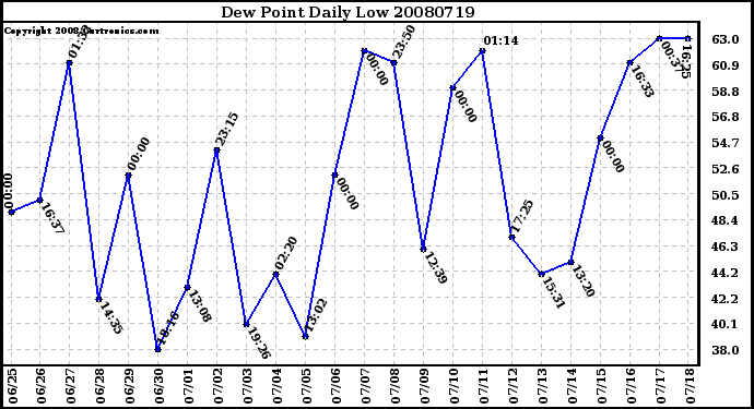 Milwaukee Weather Dew Point Daily Low