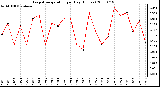 Milwaukee Weather Evapotranspiration per Day (Inches)