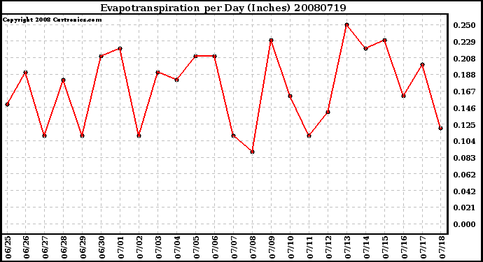 Milwaukee Weather Evapotranspiration per Day (Inches)