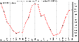 Milwaukee Weather Evapotranspiration per Month (Inches)