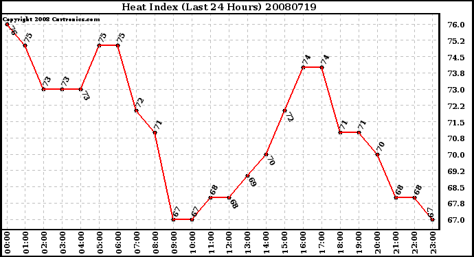 Milwaukee Weather Heat Index (Last 24 Hours)