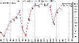 Milwaukee Weather Outdoor Humidity (Last 24 Hours)