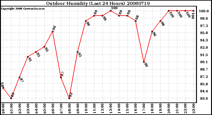 Milwaukee Weather Outdoor Humidity (Last 24 Hours)