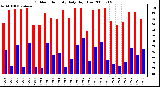 Milwaukee Weather Outdoor Humidity Daily High/Low