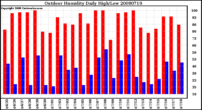 Milwaukee Weather Outdoor Humidity Daily High/Low