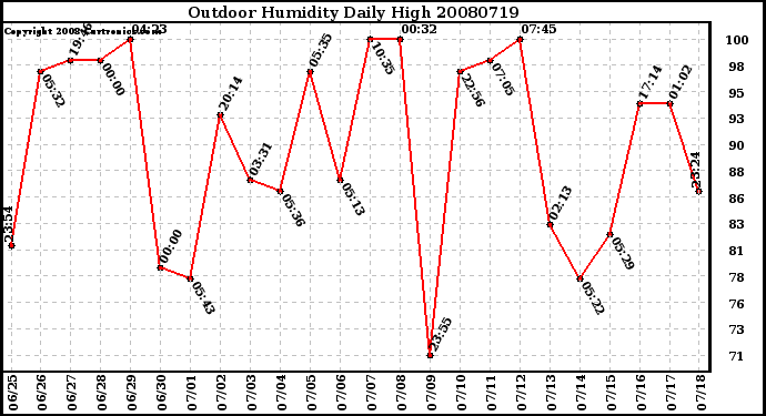 Milwaukee Weather Outdoor Humidity Daily High