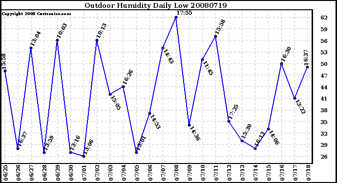 Milwaukee Weather Outdoor Humidity Daily Low