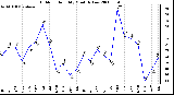 Milwaukee Weather Outdoor Humidity Monthly Low