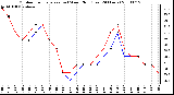 Milwaukee Weather Outdoor Temperature (vs) Wind Chill (Last 24 Hours)