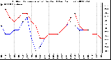 Milwaukee Weather Outdoor Temperature (vs) Dew Point (Last 24 Hours)