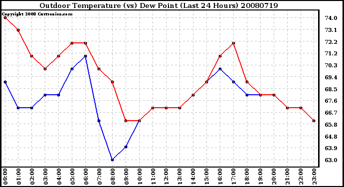 Milwaukee Weather Outdoor Temperature (vs) Dew Point (Last 24 Hours)