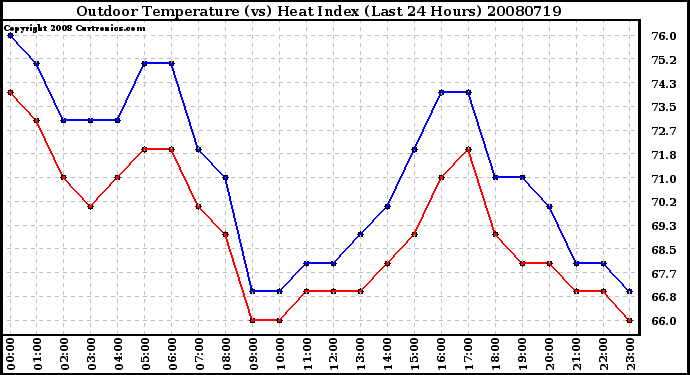 Milwaukee Weather Outdoor Temperature (vs) Heat Index (Last 24 Hours)