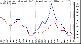 Milwaukee Weather Outdoor Temperature (vs) THSW Index per Hour (Last 24 Hours)