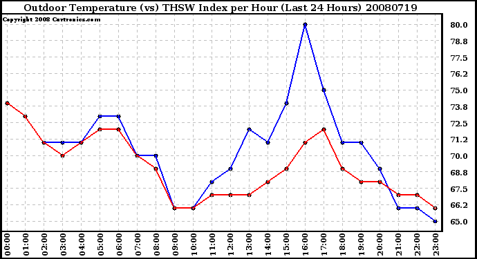 Milwaukee Weather Outdoor Temperature (vs) THSW Index per Hour (Last 24 Hours)