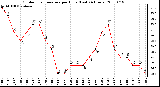 Milwaukee Weather Outdoor Temperature per Hour (Last 24 Hours)