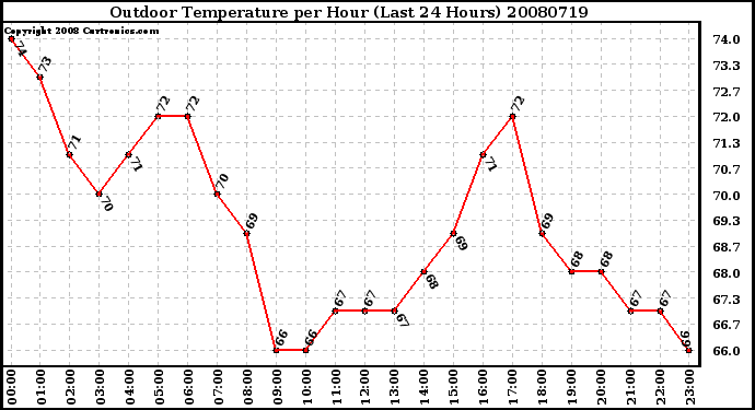 Milwaukee Weather Outdoor Temperature per Hour (Last 24 Hours)