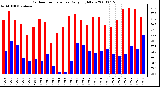 Milwaukee Weather Outdoor Temperature Daily High/Low