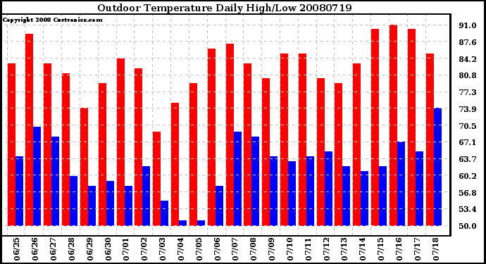 Milwaukee Weather Outdoor Temperature Daily High/Low