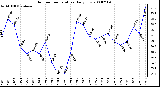 Milwaukee Weather Outdoor Temperature Daily Low