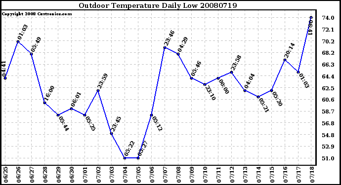 Milwaukee Weather Outdoor Temperature Daily Low