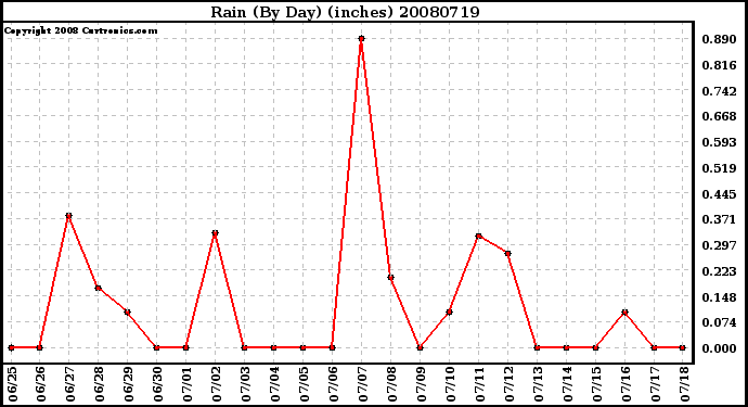 Milwaukee Weather Rain (By Day) (inches)