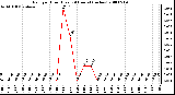 Milwaukee Weather Rain per Hour (Last 24 Hours) (inches)