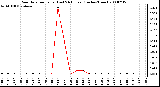 Milwaukee Weather Rain Rate per Hour (Last 24 Hours) (Inches/Hour)