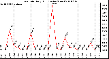 Milwaukee Weather Rain Rate Daily High (Inches/Hour)