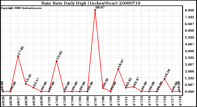 Milwaukee Weather Rain Rate Daily High (Inches/Hour)