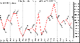 Milwaukee Weather Solar Radiation Daily High W/m2