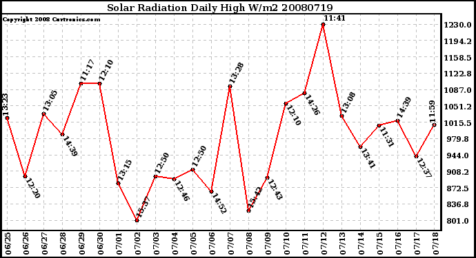 Milwaukee Weather Solar Radiation Daily High W/m2