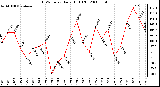 Milwaukee Weather THSW Index Daily High (F)