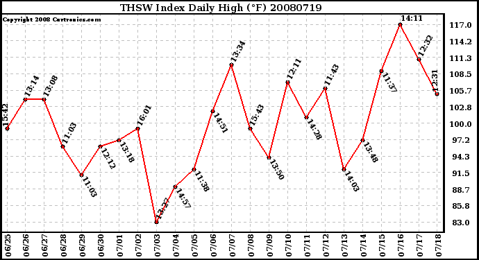 Milwaukee Weather THSW Index Daily High (F)