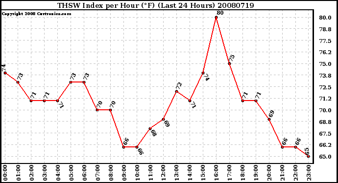 Milwaukee Weather THSW Index per Hour (F) (Last 24 Hours)