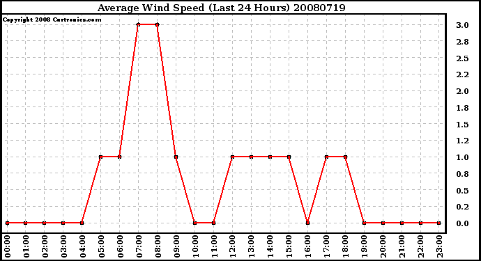 Milwaukee Weather Average Wind Speed (Last 24 Hours)