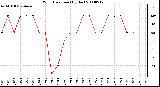 Milwaukee Weather Wind Direction (By Day)