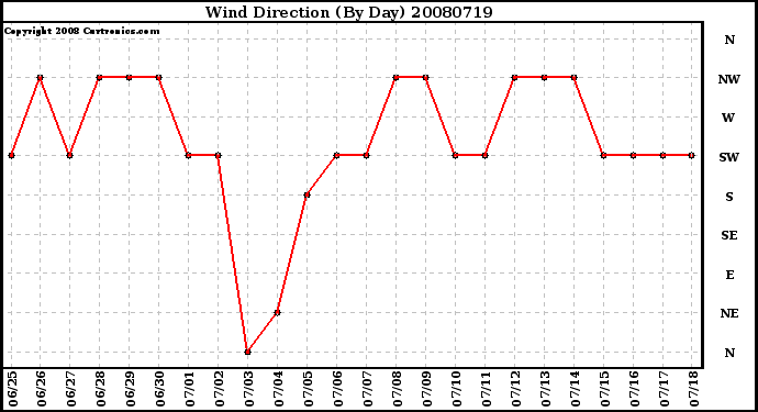 Milwaukee Weather Wind Direction (By Day)