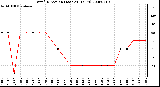 Milwaukee Weather Wind Direction (Last 24 Hours)