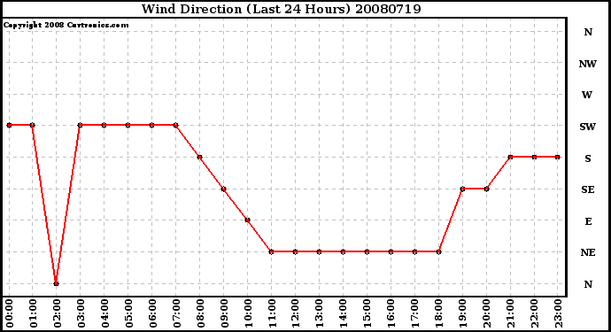 Milwaukee Weather Wind Direction (Last 24 Hours)