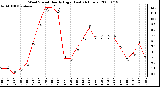 Milwaukee Weather Wind Speed Hourly High (Last 24 Hours)